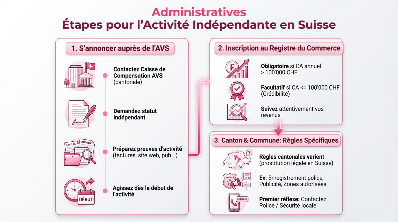 Schéma des étapes administratives pour devenir indépendant en Suisse : AVS, Registre du Commerce et Police