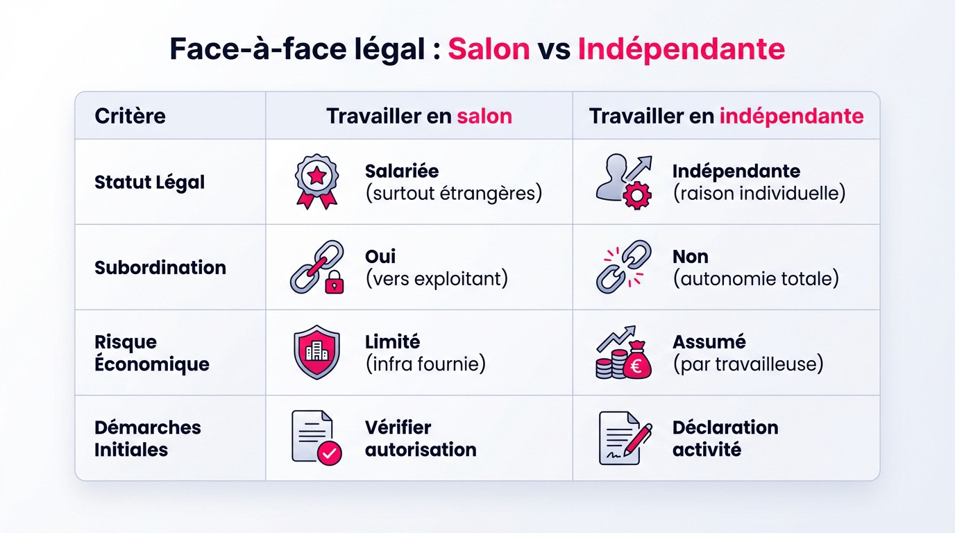 Comparaison visuelle entre le travail en salon et le statut d'indépendante en Suisse