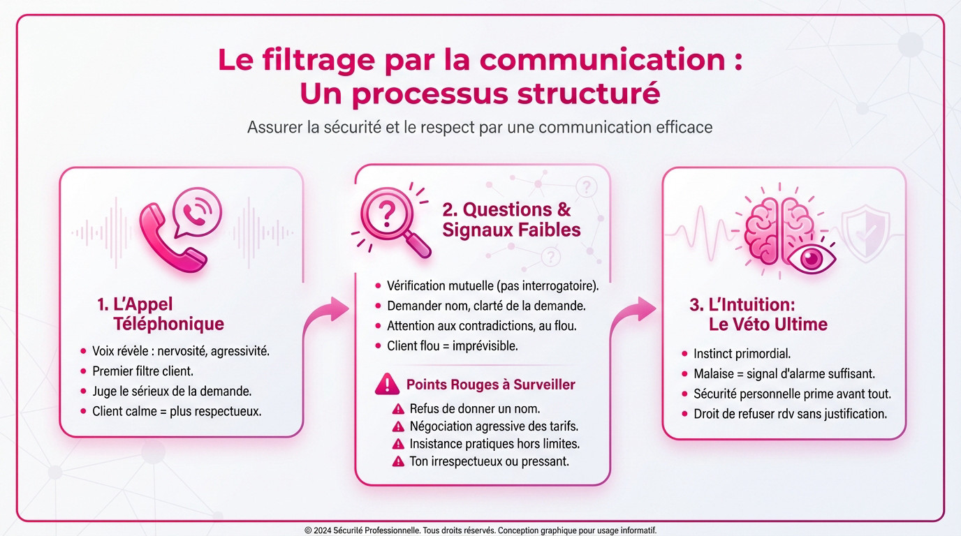 Femme au téléphone évaluant un client potentiel pour sa sécurité