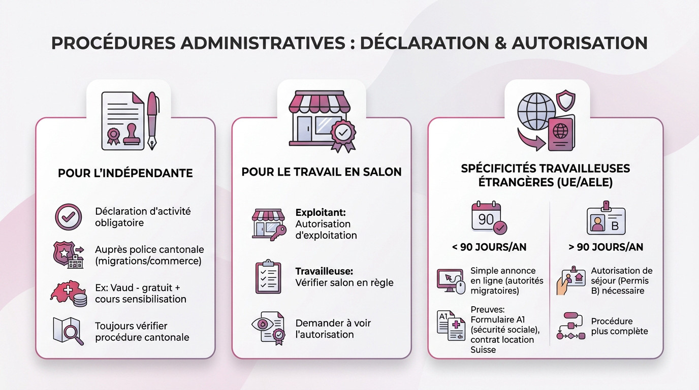 Dossier administratif et formulaires pour la <strong>déclaration d&rsquo;activité</strong> d&rsquo;une escorte en Suisse »></p>
<p>Maintenant que les statuts sont clairs, voyons concrètement <strong>ce que ça implique en termes de paperasse</strong> avant même de commencer à travailler.</p>
<h3>Pour l&rsquo;indépendante : la déclaration d&rsquo;activité est un passage obligé</h3>
<p>Avant même de penser à votre premier rendez-vous, une étape est non négociable : la déclaration d&rsquo;activité. Vous devez impérativement vous annoncer à la police cantonale, souvent au service des migrations ou du commerce. C&rsquo;est la base légale absolue.</p>
<p>Prenez le canton de Vaud : l&rsquo;annonce y est gratuite, mais vous ne pourrez pas y couper, tout comme au <strong>cours de sensibilisation obligatoire</strong> auprès d&rsquo;une association agréée.</p>
<p>Ne supposez jamais que les règles sont identiques partout ; <strong>vérifiez systématiquement la procédure exacte</strong> du canton où vous exercez.</p>
<h3>Pour le travail en salon : des obligations qui pèsent sur l&rsquo;exploitant</h3>
<p>Si vous optez pour le salon, la pression administrative change de camp. C&rsquo;est l&rsquo;exploitant qui doit impérativement <strong>détenir une autorisation d&rsquo;exploitation valide</strong> pour ouvrir ses portes en toute légalité.</p>
<p>Votre responsabilité ? Vous assurer que l&rsquo;établissement est en règle. Pour votre propre sécurité et éviter les lieux clandestins, <strong>exigez toujours de voir cette autorisation officielle</strong> avant de signer quoi que ce soit.</p>
<h3>Spécificités pour les travailleuses étrangères (ue/aele)</h3>
<p>Vous comptez exercer moins de 90 jours par an ? Une simple <strong>procédure d&rsquo;annonce en ligne</strong> pour être dans les clous légalement et démarrer rapidement.</p>
<p>Pour valider cette annonce, il faudra <strong>prouver votre indépendance sans équivoque</strong>. Préparez votre formulaire A1 de sécurité sociale de votre pays d&rsquo;origine ainsi qu&rsquo;un contrat de location valide en Suisse pour compléter le dossier.</p>
<p>Si vous dépassez ce délai de 90 jours, <strong>une autorisation de séjour (permis B) devient alors nécessaire</strong>, avec une procédure bien plus lourde.</p>
<h2 id=