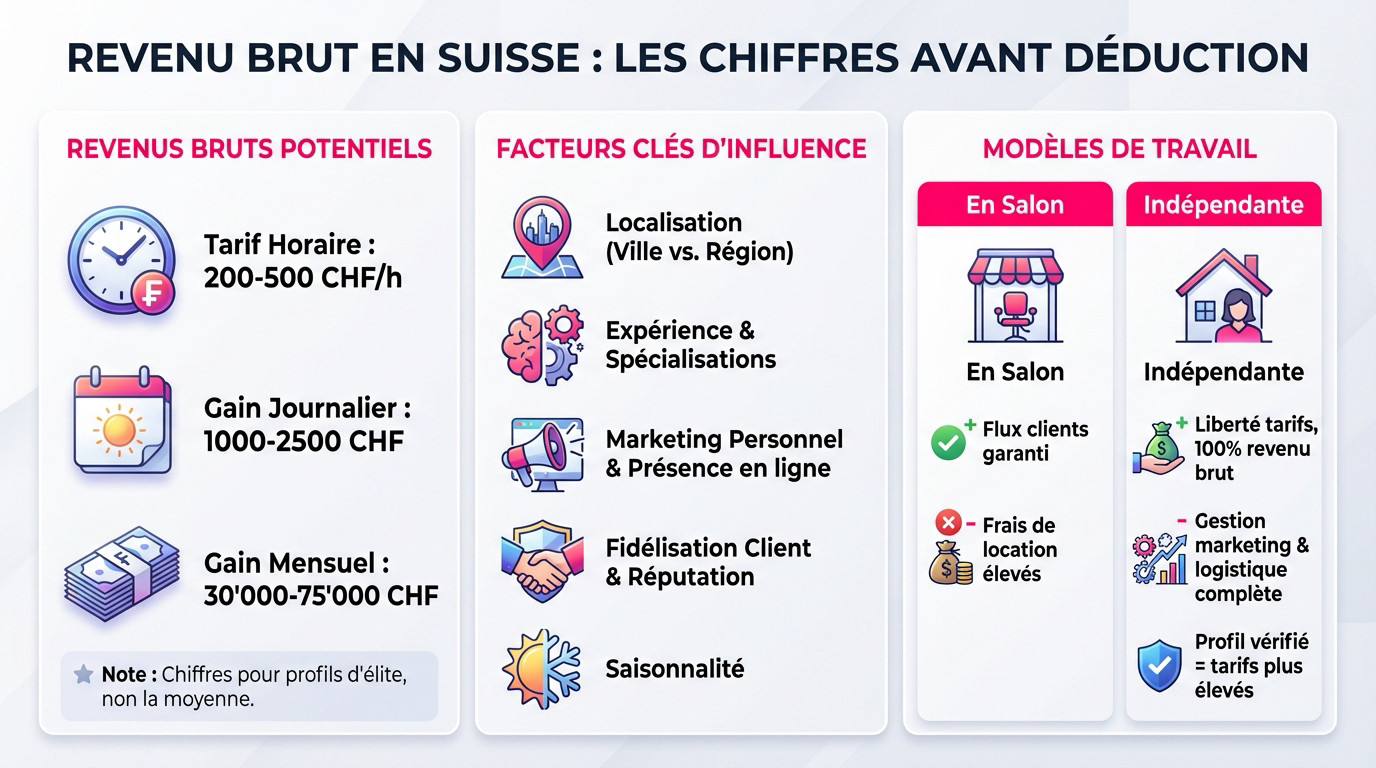 Graphique illustrant les revenus bruts potentiels et les facteurs influents pour une escort en Suisse