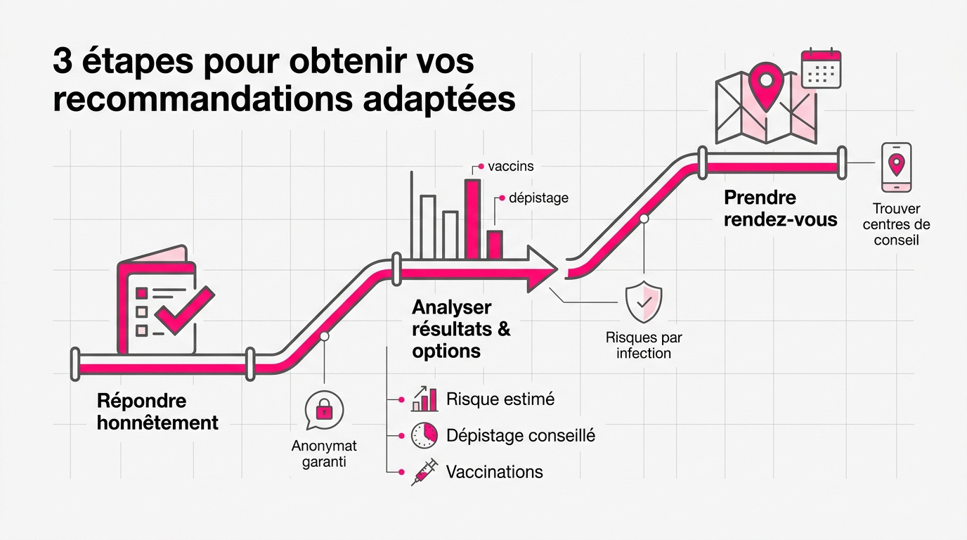 Infographie expliquant les étapes du Safer-Sex-Check suisse pour obtenir des recommandations de santé sexuelle