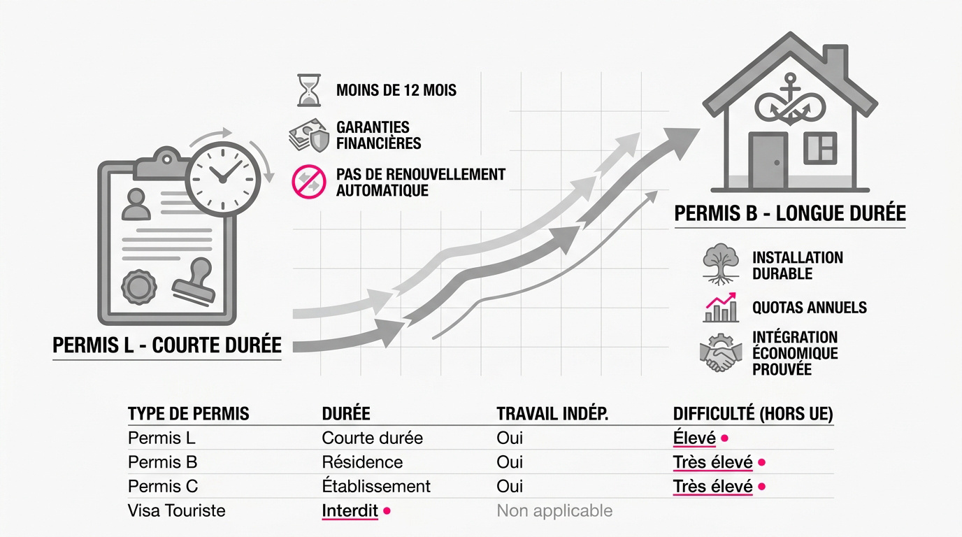Comparatif des permis de séjour L et B pour le travail indépendant en Suisse