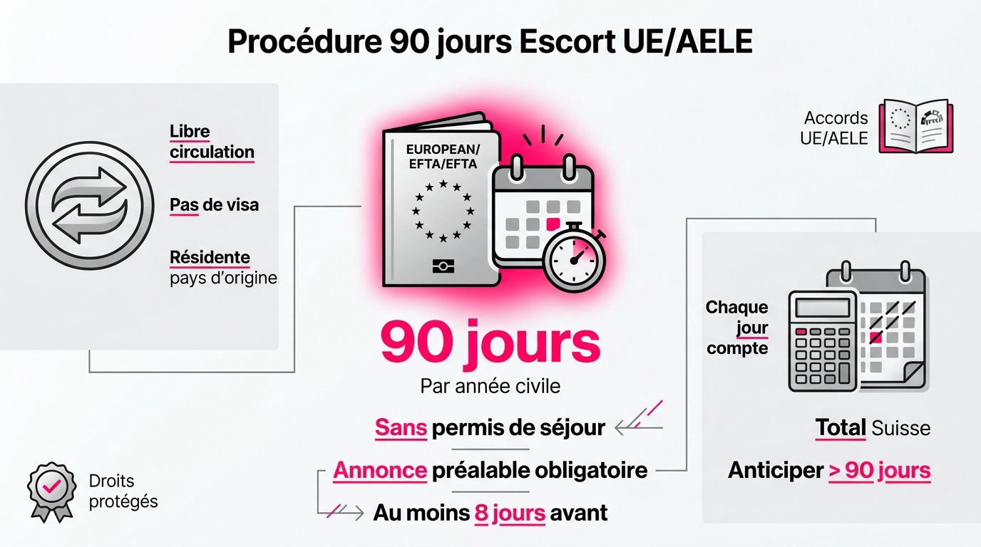Procédure d'annonce de 90 jours pour les indépendantes UE/AELE en Suisse